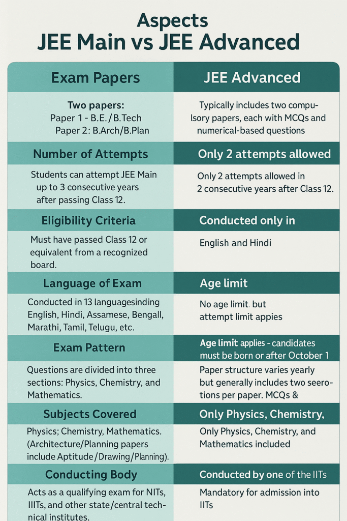 infographic comparing jee mains vs jee advanced across key aspects such as exam papers, number of attempts, eligibility criteria, language of exam, age limit, exam pattern, subjects covered, conducting body, and purpose. shows jee mains includes two papers (b.e./b.tech and b.arch/b.plan), is conducted in 13 languages, has no age limit, and is for nit/iiit admissions; while jee advanced has stricter eligibility, only english/hindi medium, an age limit, and is required for iit admissions