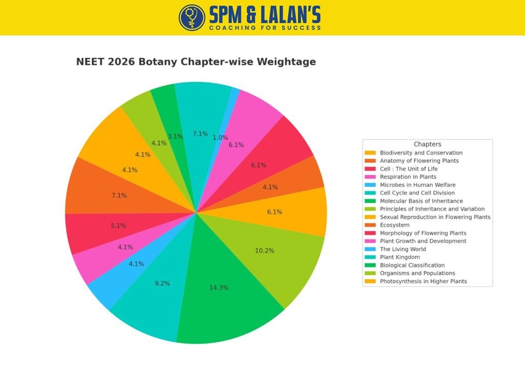pie chart showing neet 2026 zoology chapter-wise weightage. highest weightage is for animal kingdom (13%), followed by biotechnology – principles and processes (12%) and biomolecules (10%). other topics include structural organisation in animals, human reproduction, evolution, and more.