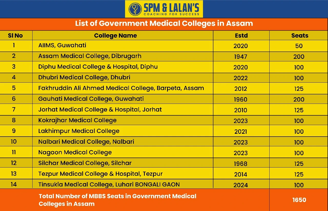 List of Government Medical College in Assam