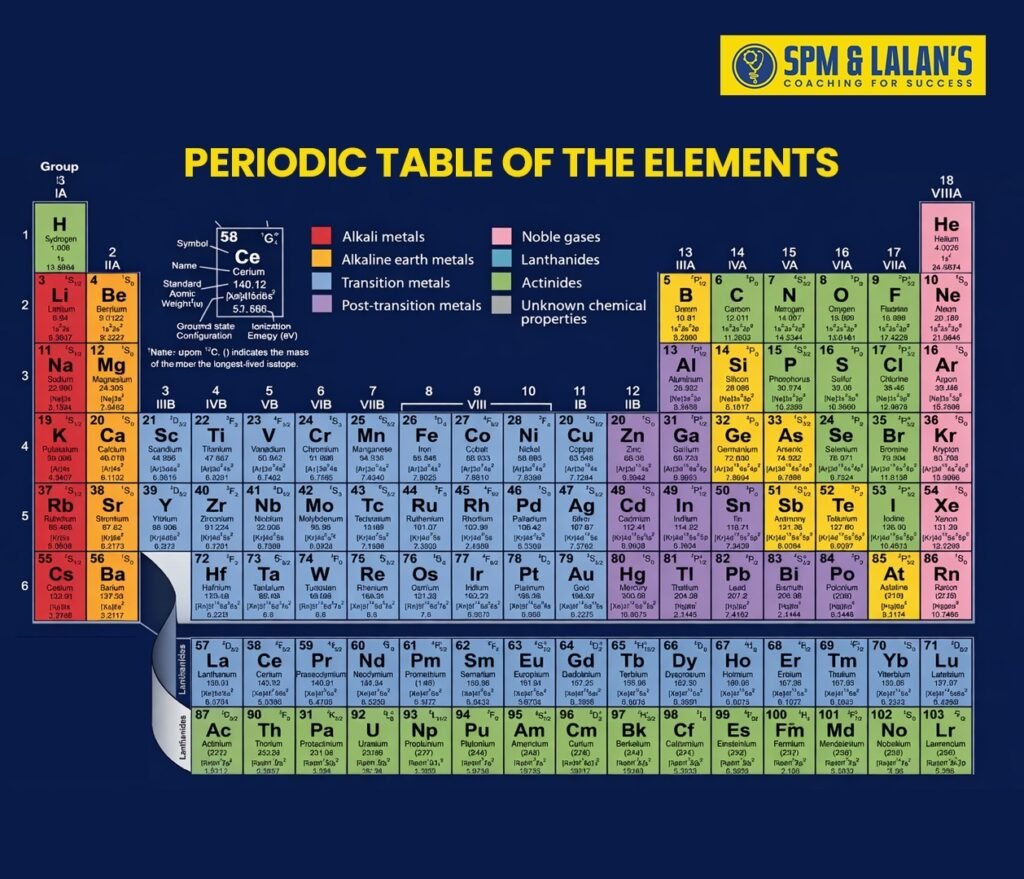 chemistry class 12 periodic table

