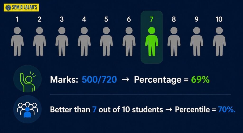 Percentage and Percentile in NEET